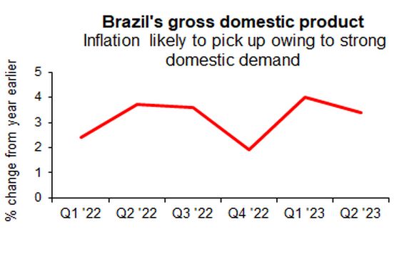 Brazil GDP