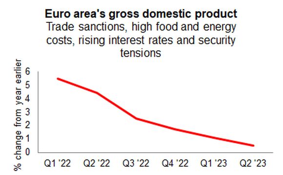 EUR GDP