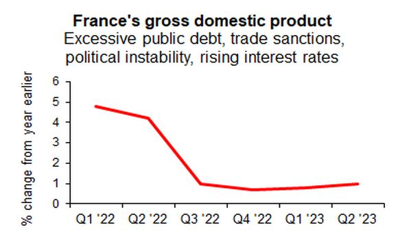 France GDP