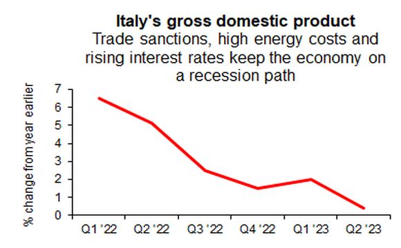 Italy GDP
