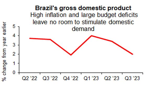Brazil GDP Q3 22023
