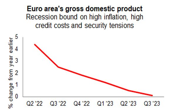 Euro area GDP Q3
