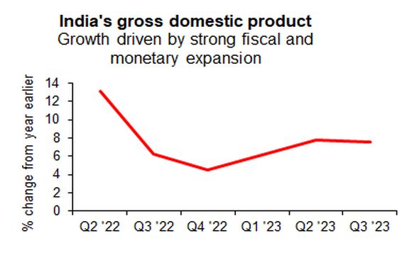 India GDP Q3 2023
