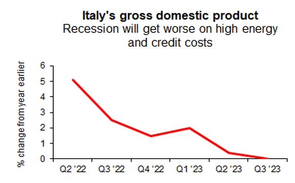 Italy GDP Q3