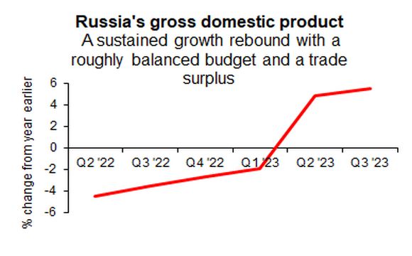 Russia GDP Q3 2023