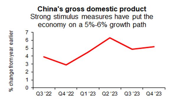 China GDP Q4 23